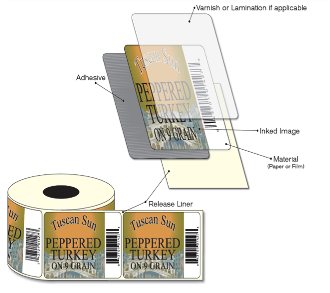 Laminate vs. Varnish Topcoat for Custom Product Labels